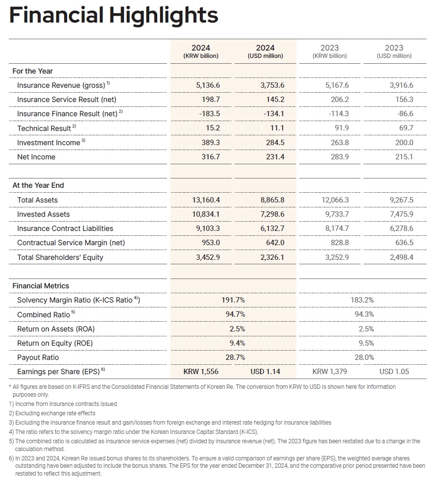 Financial Highlights – koreanre2024 Annual Report